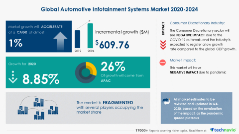 Technavio has announced its latest market research report titled Global Automotive Infotainment Systems Market 2020-2024 (Graphic: Business Wire)