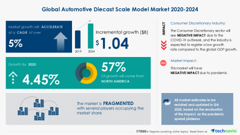 original Technavio has announced its latest market research report titled Global Automotive Diecast Scale Model Market 2020-2024 (Graphic: Business Wire)