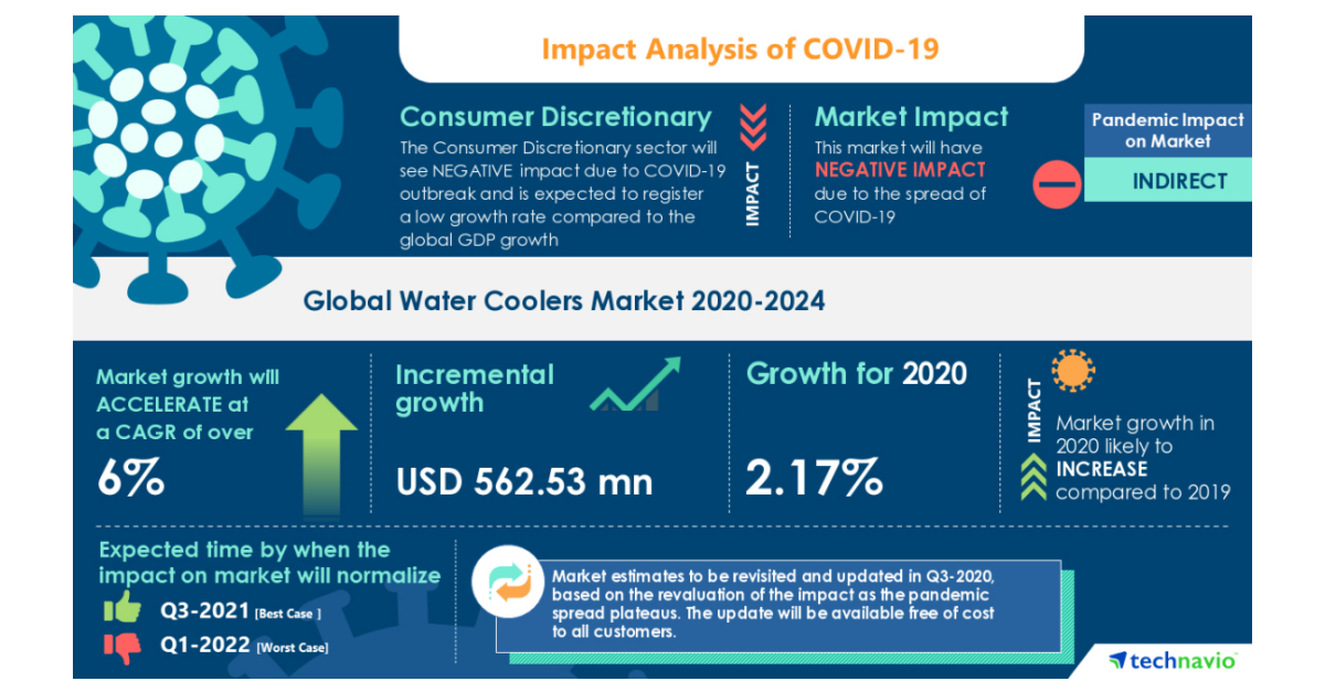 Water Coolers Market Size, Share & Trends Analysis Report by Product, by End-user, by Distribution Channel, and by Geography, Forecasts, 2020 - 2024 - Business Wire