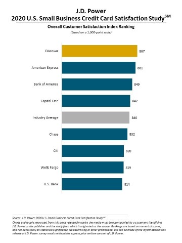 J.D. Power 2020 U.S. Small Business Credit Card Satisfaction Study (Graphic: Business Wire)