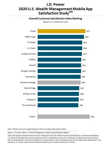 J.D. Power 2020 U.S. Wealth Management Mobile App Satisfaction Study (Graphic: Business Wire)