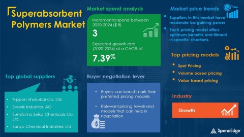 SpendEdge has announced the release of its Global Superabsorbent Polymers Market Procurement Intelligence Report (Graphic: Business Wire)