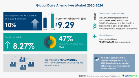 Technavio has announced its latest market research report titled Global Dairy Alternatives Market 2020-2024 (Graphic: Business Wire)