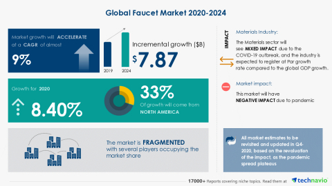 Technavio has announced its latest market research report titled Global Faucet Market 2020-2024 (Graphic: Business Wire)