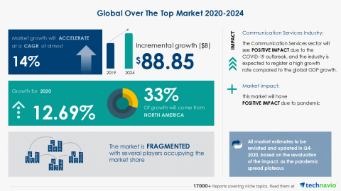 Technavio has announced its latest market research report titled Global Over The Top Market 2020-2024 (Graphic: Business Wire)
