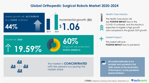 Technavio has announced its latest market research report titled Global Orthopedic Surgical Robots Market 2020-2024 (Graphic: Business Wire)