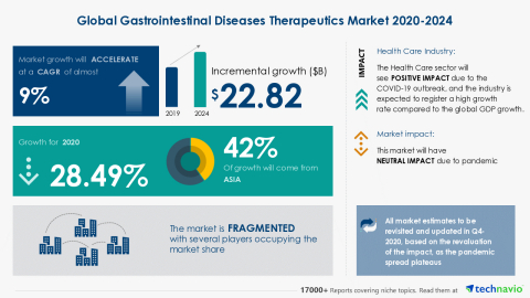 Technavio has announced its latest market research report titled Global Gastrointestinal Diseases Therapeutics Market 2020-2024 (Graphic: Business Wire)