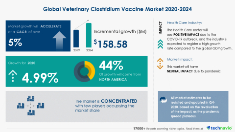 Technavio has announced its latest market research report titled Global Veterinary Clostridium Vaccine Market 2020-2024 (Graphic: Business Wire)