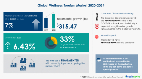 Technavio has announced its latest market research report titled Global Wellness Tourism Market 2020-2024 (Graphic: Business Wire)