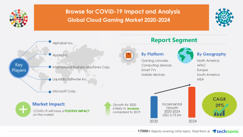 Technavio has announced its latest market research report titled Global Cloud Gaming Market 2020-2024 (Graphic: Business Wire)