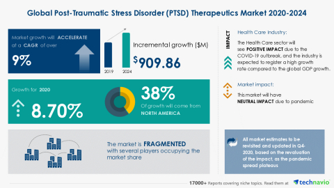 Technavio has announced its latest market research report titled Global Post-Traumatic Stress Disorder (PTSD) Therapeutics Market 2020-2024 (Graphic: Business Wire)