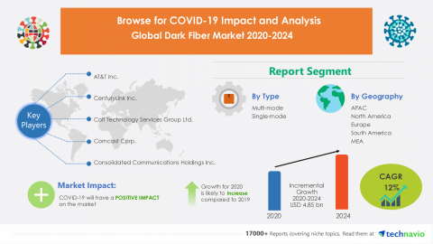 Technavio has announced its latest market research report titled Global Dark Fiber Market 2020-2024 (Graphic: Business Wire)
