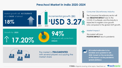 Technavio has announced its latest market research report titled Preschool Market in India 2020-2024 (Graphic: Business Wire)