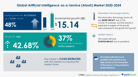 Technavio Research The Artificial Intelligence As A Service Aiaas Market 24 Featuring Alphabet Inc Amazon Com Inc Apple Inc Among Others Industry Analysis Market Trends Opportunities And Forecast