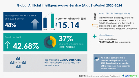 original Technavio has announced its latest market research report titled Global Artificial Intelligence-as-a-Service (AIaaS) Market 2020-2024 (Graphic: Business Wire)
