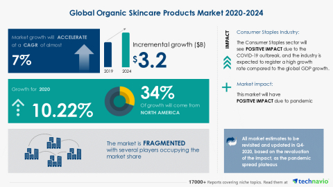 Technavio has announced its latest market research report titled Global Organic Skincare Products Market 2020-2024 (Graphic: Business Wire)