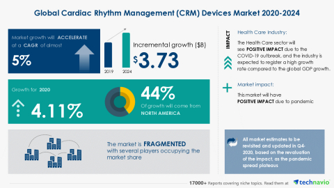 Technavio has announced its latest market research report titled Global Cardiac Rhythm Management (CRM) Devices Market 2020-2024 (Graphic: Business Wire)