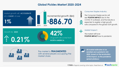 Technavio has announced its latest market research report titled Global Pickles Market 2020-2024 (Graphic: Business Wire)