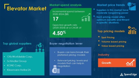 SpendEdge has announced the release of its Global Elevator Market Procurement Intelligence Report (Graphic: Business Wire)