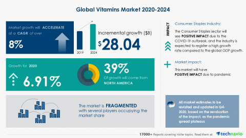 Technavio has announced its latest market research report titled Global Vitamins Market 2020-2024 (Graphic: Business Wire)