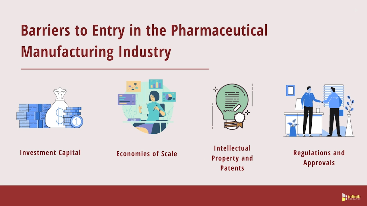 Significant Barriers to Entry in the Pharmaceutical Manufacturing Industry
