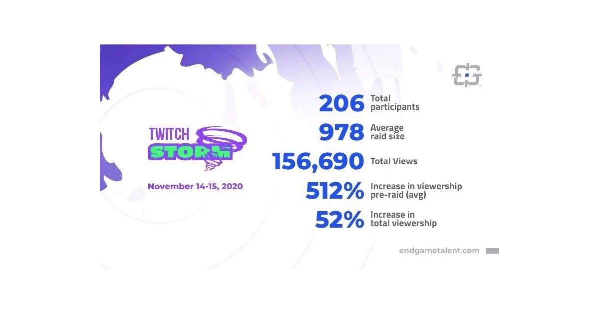 Live Streaming Influencers Attract 150 000 Plus Viewers With 24 Hour Relay On Twitch Business Wire