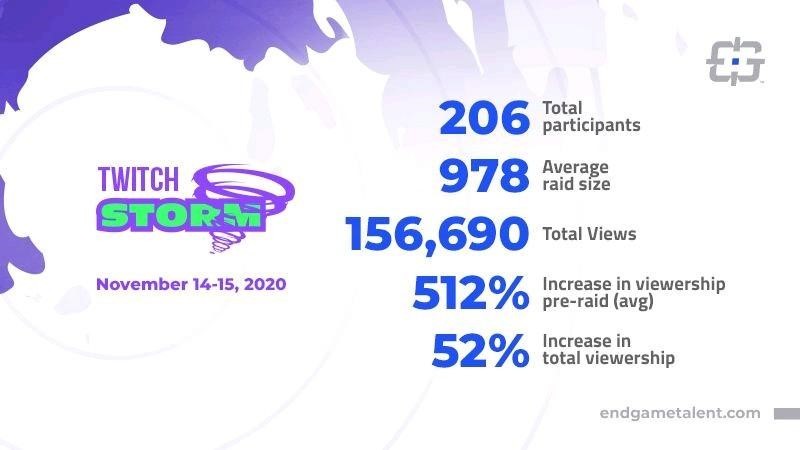 Live Streaming Influencers Attract 150 000 Plus Viewers With 24 Hour Relay On Twitch Business Wire