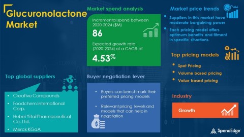 SpendEdge has announced the release of its Global Glucuronolactone Market Procurement Intelligence Report (Graphic: Business Wire)
