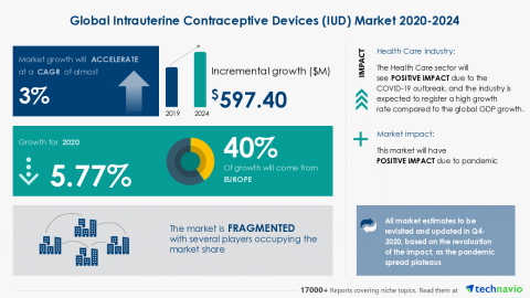 Technavio has announced its latest market research report titled Global Intrauterine Contraceptive Devices (IUD) Market 2020-2024 (Graphic: Business Wire)