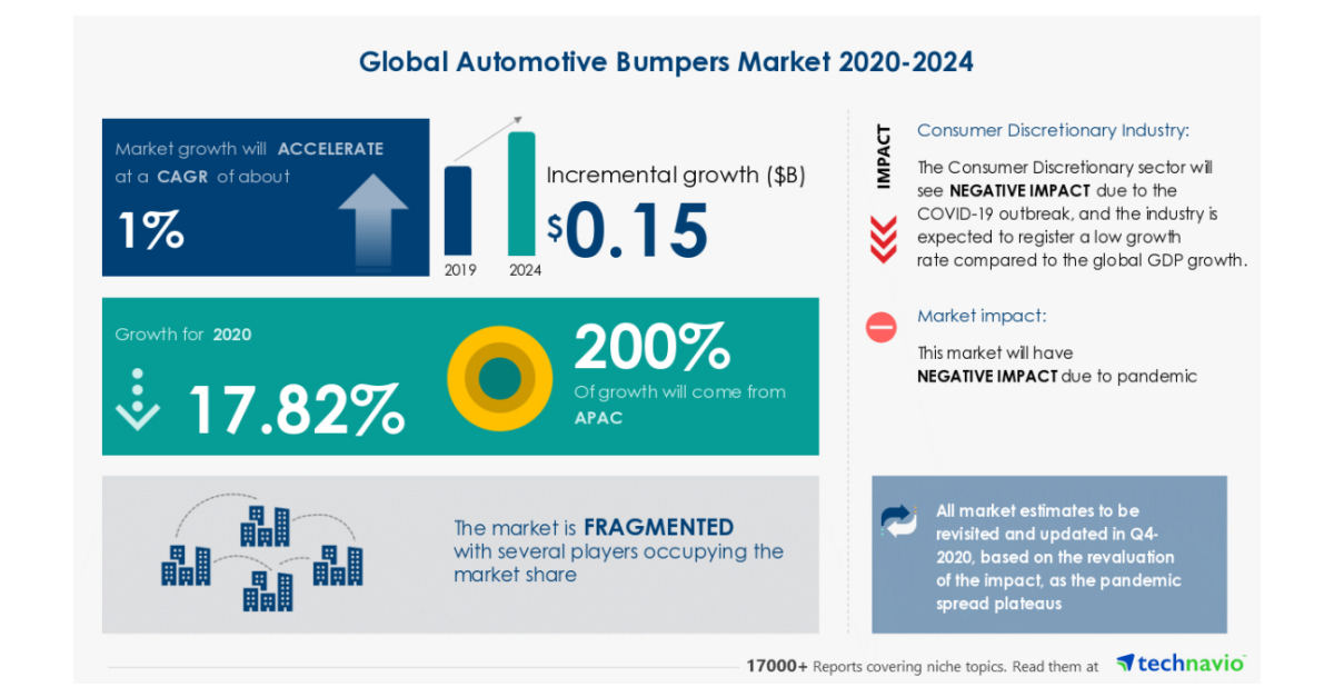 Global Market Study on Automotive Bumpers Changes in Recycling Standards to Drive the Market