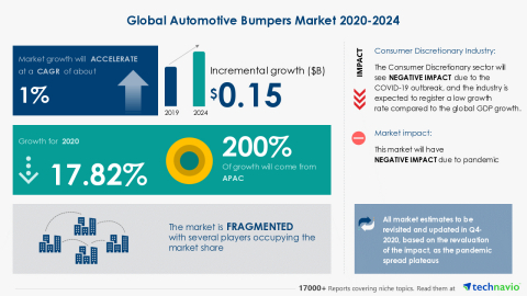 Global Market Study on Automotive Bumpers: Changes in Recycling Standards to Drive the Market Growth | Technavio