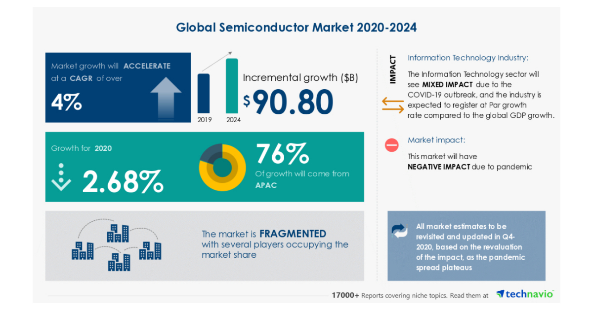 Global Semiconductor Market (2020 to 2024) Industry Trends, Share