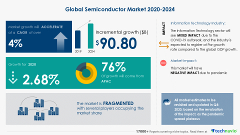 Technavio has announced its latest market research report titled Global Semiconductor Market 2020-2024 (Graphic: Business Wire)
