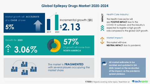 Technavio has announced its latest market research report titled Global Epilepsy Drugs Market 2020-2024 (Graphic: Business Wire)