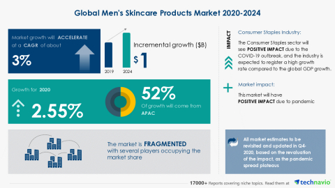 Technavio has announced its latest market research report titled Global Men's Skincare Products Market 2020-2024 (Graphic: Business Wire)
