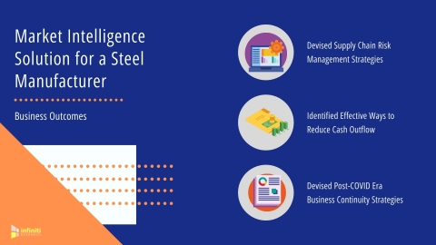 original Market Intelligence Solutions for a Steel Manufacturing Industry: Business Outcomes (Graphic: Business Wire)