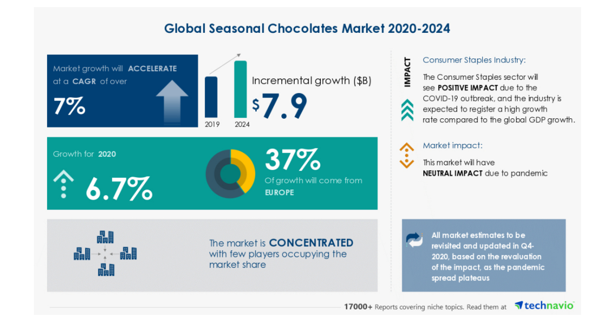 Seasonal Chocolates Market 20202024 Featuring AE HAIGH Pty. Ltd