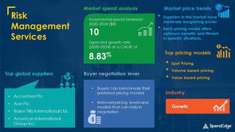 SpendEdge has announced the release of its Global Risk Management Services Market Procurement Intelligence Report (Graphic: Business Wire)