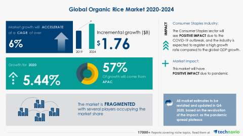 Technavio has announced its latest market research report titled Global Organic Rice Market 2020-2024 (Graphic: Business Wire)