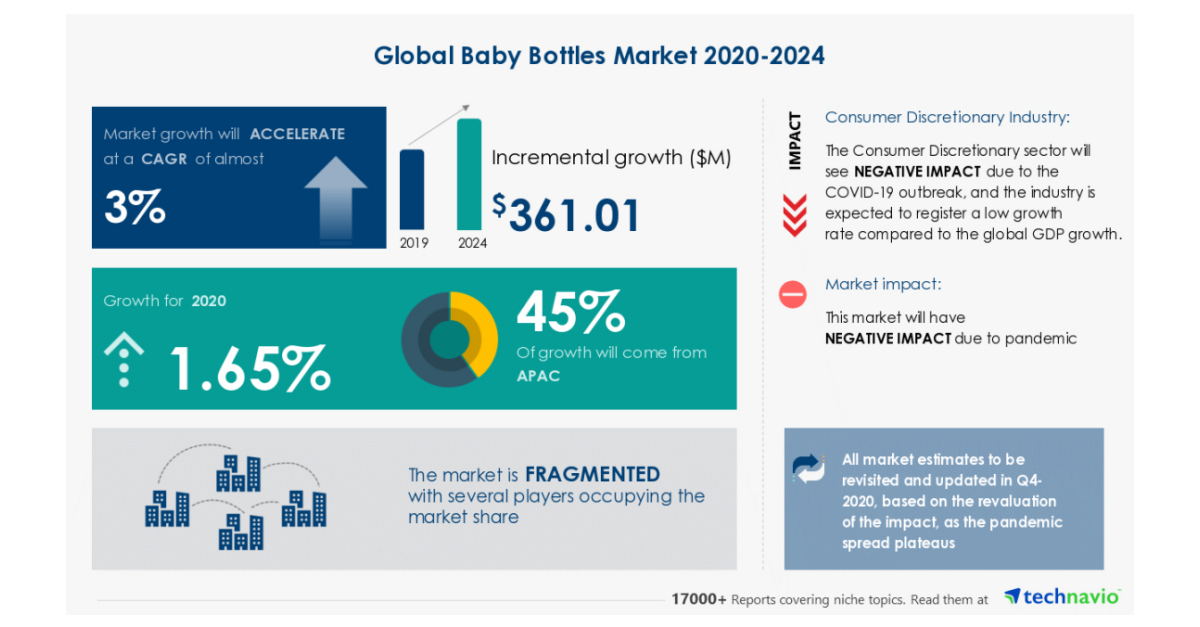 Baby Bottles Market Size, Share & Trends Analysis Report by Product, by