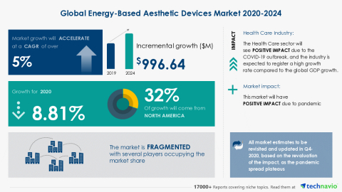 original Technavio has announced its latest market research report titled Global Energy-Based Aesthetic Devices Market 2020-2024 (Graphic: Business Wire)