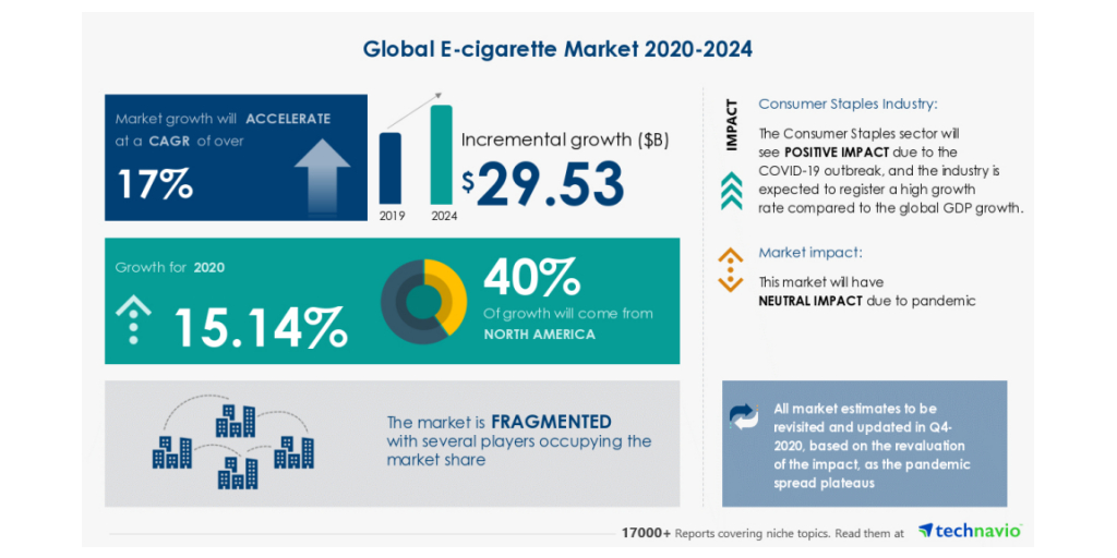 E cigarette Market Size by Product and by Geography Industry