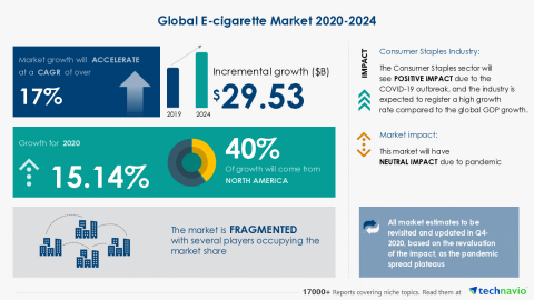 Technavio has announced its latest market research report titled Global E-cigarette Market 2020-2024 (Graphic: Business Wire)