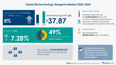 Technavio has announced its latest market research report titled Global Biotechnology Reagents Market 2020-2024 (Graphic: Business Wire)