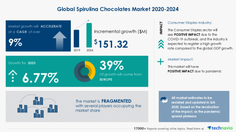 Technavio has announced its latest market research report titled Global Spirulina Chocolates Market 2020-2024 (Graphic: Business Wire)