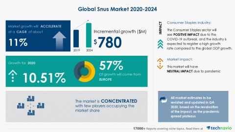 Technavio has announced its latest market research report titled Global Snus Market 2020-2024 (Graphic: Business Wire)