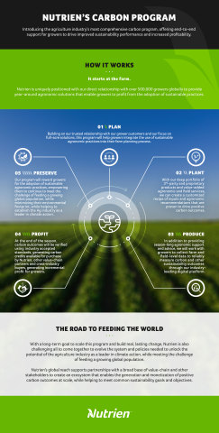 Nutrien Launching Industry's Most Comprehensive Carbon Program to Drive Sustainability in Agriculture (Graphic: Business Wire)