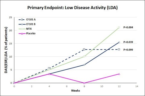 RA Primary Endpoint: Low Disease Activity (Graphic: Business Wire)