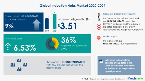 Technavio has announced its latest market research report titled Global Induction Hobs Market 2020-2024 (Graphic: Business Wire)