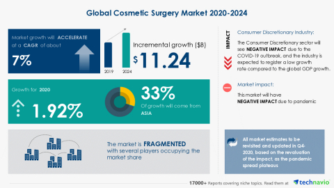 Technavio has announced its latest market research report titled Global Cosmetic Surgery Market 2020-2024 (Graphic: Business Wire)